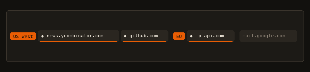 Firefox tab strip: a US West group on news.ycombinator.com and github.com, an EU group on ip-api.com, and Gmail left direct.